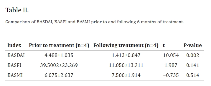 表2：治療6個(gè)月前后BASDAI、BASFI和BASMI的比較。