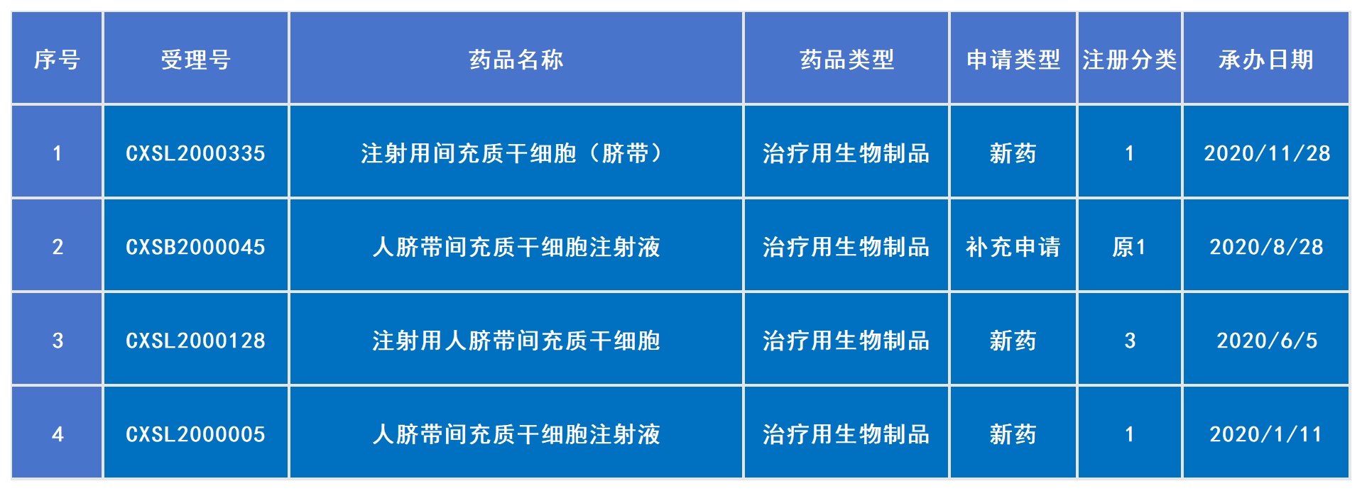 2020年已受理4款干細(xì)胞新藥（包括1款補(bǔ)充申請）