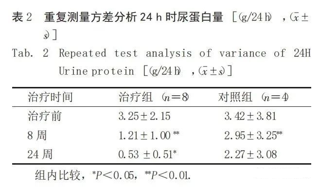 重復(fù)測量方差分析 24 h時(shí)尿蛋白量