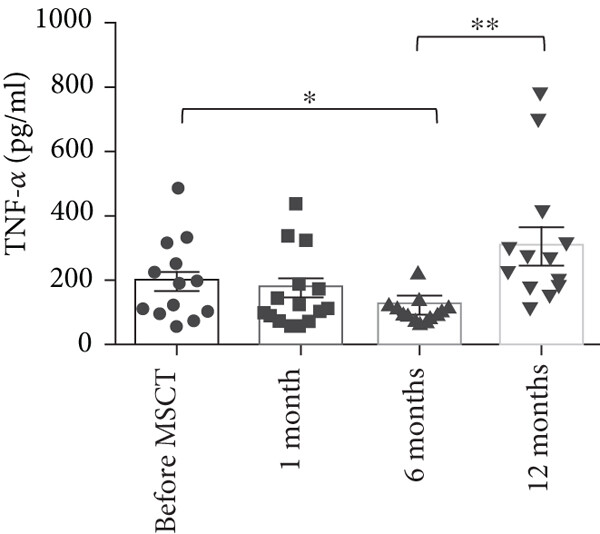 IFN-?γ?(平均值±SEM，MSCT 前 40.46±5.61 ng/ml，1 個月時 36.02±8.37 ng/ml，6 個月時 43.74±6.10 ng/ml，12 個月時 40.00±8.38 ng/ml