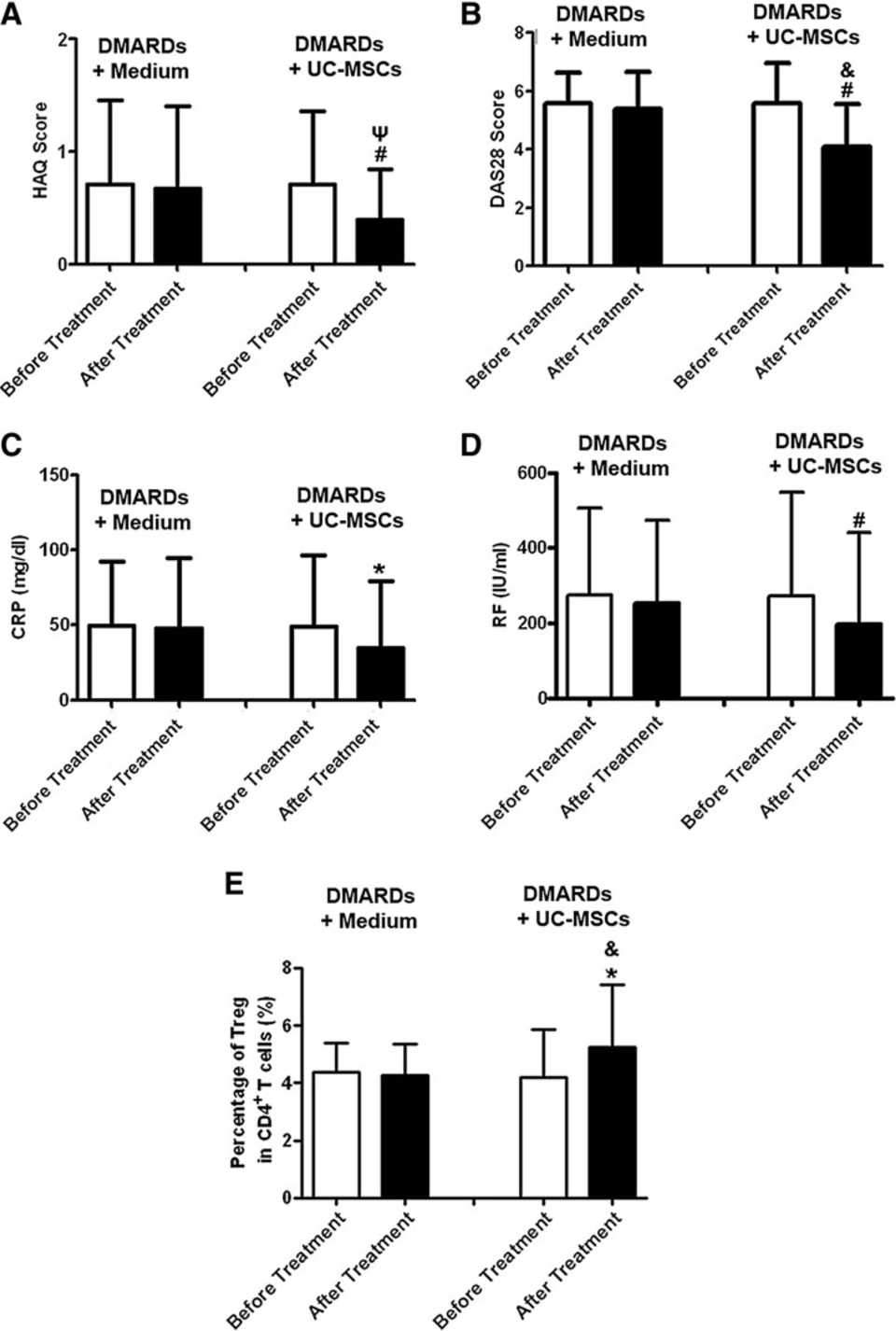 DMARDs加不含臍帶間充質(zhì)干細胞的培養(yǎng)基組與DMARDs加UC-MSCs組治療前后3個月健康評估問卷(HAQ)、28關(guān)節(jié)疾病活動度評分(DAS28)、CRP、RF及調(diào)節(jié)性T細胞評分比較。

 (A)評估HAQ評分；

(B)測定DAS28評分；

(C)評估血清CRP水平；

(D)測定血清RF水平；

(E)檢測CD4+CD25+Foxp3+調(diào)節(jié)性T細胞占CD4+T細胞的百分比。

白柱代表治療前數(shù)值，暗柱代表治療后數(shù)據(jù)。 *P < 0.05，治療前與治療后；#P < 0.01，治療前后；cP < 0.05，兩組治療后； &P < 0.01，兩組治療后。DMARDs 加培養(yǎng)基不含 UC-MSCs 組 n = 36；DMARDs 加 UC-MSCs 組 n = 58。CRP，C 反應(yīng)蛋白；RF，類風(fēng)濕因子。