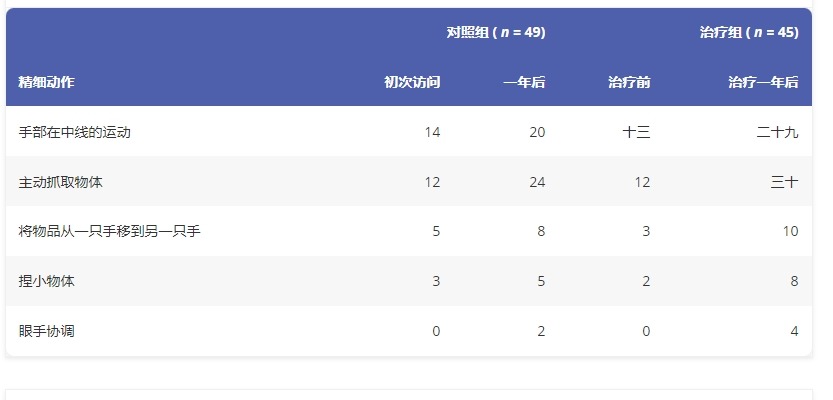 圖4：一年觀察期內(nèi)精細(xì)運(yùn)動(dòng)功能的進(jìn)展