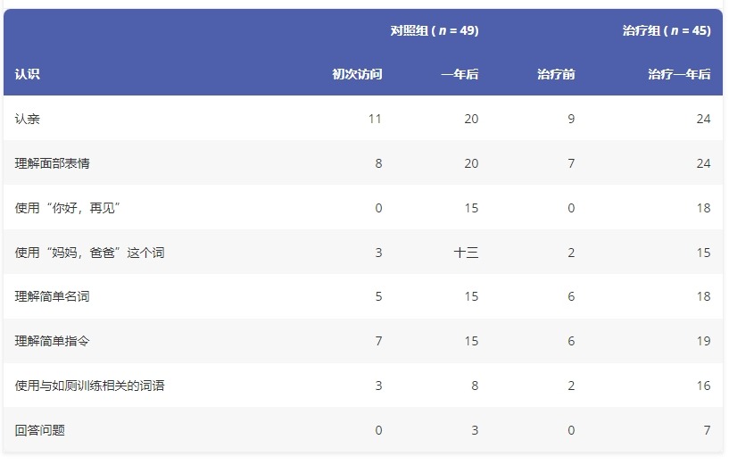 圖5：一年觀察期內(nèi)認(rèn)知能力的進(jìn)步