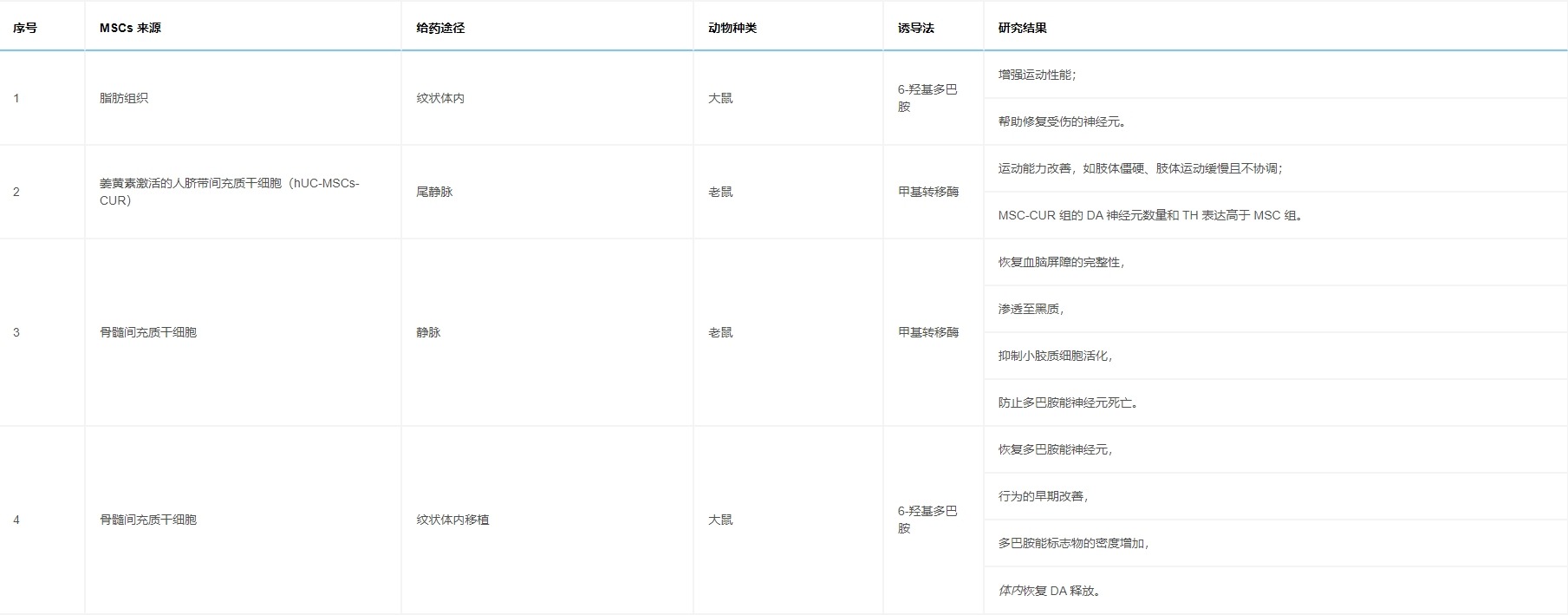 表4：列出通過各種途徑給予MSCs對帕金森病動物模型有益的研究。