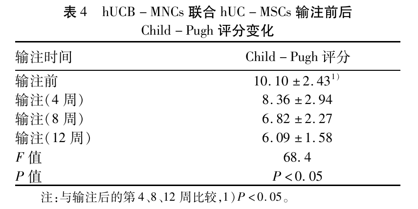 臍帶血單核細(xì)胞聯(lián)合臍帶間充質(zhì)干細(xì)胞輸注前后Child-Pugh評(píng)分變化