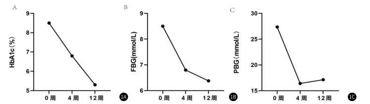 圖1：隨訪期間血糖控制情況。