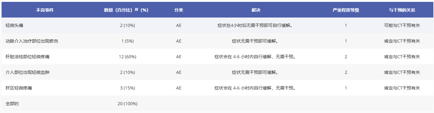 表2：UC-MSC輸注后72小時(shí)內(nèi)不良事件的發(fā)生頻率